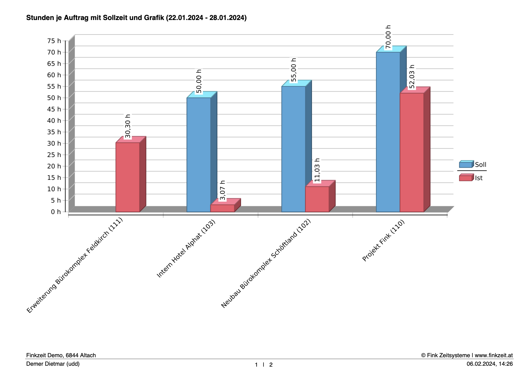 Auftragszeit_Auswertungen_Stunden je Auftrag mit Sollzeit und Grafik