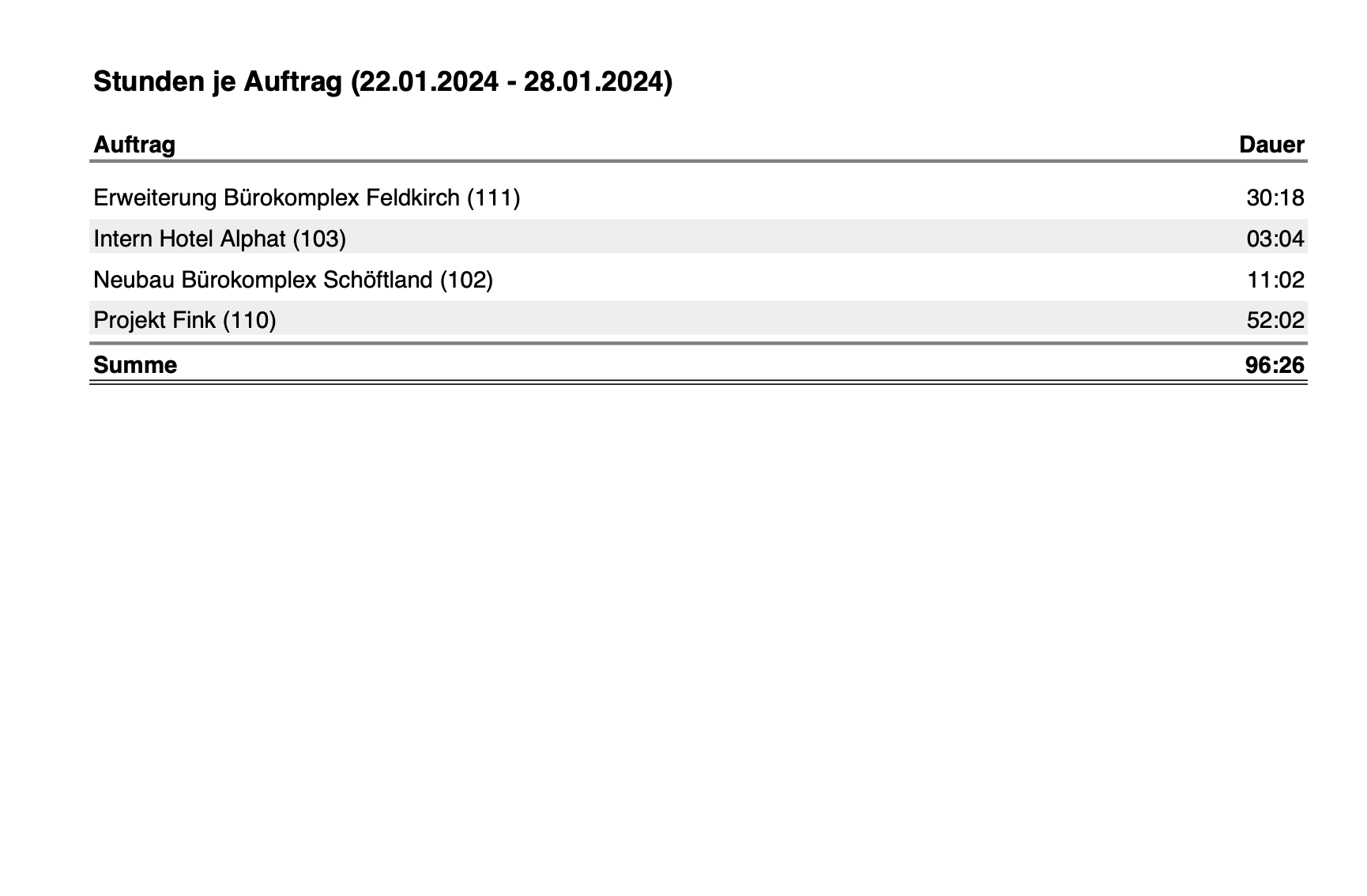 Auftragszeit_Auswertungen_Stunden je Auftrag mit Sollzeit und Grafik