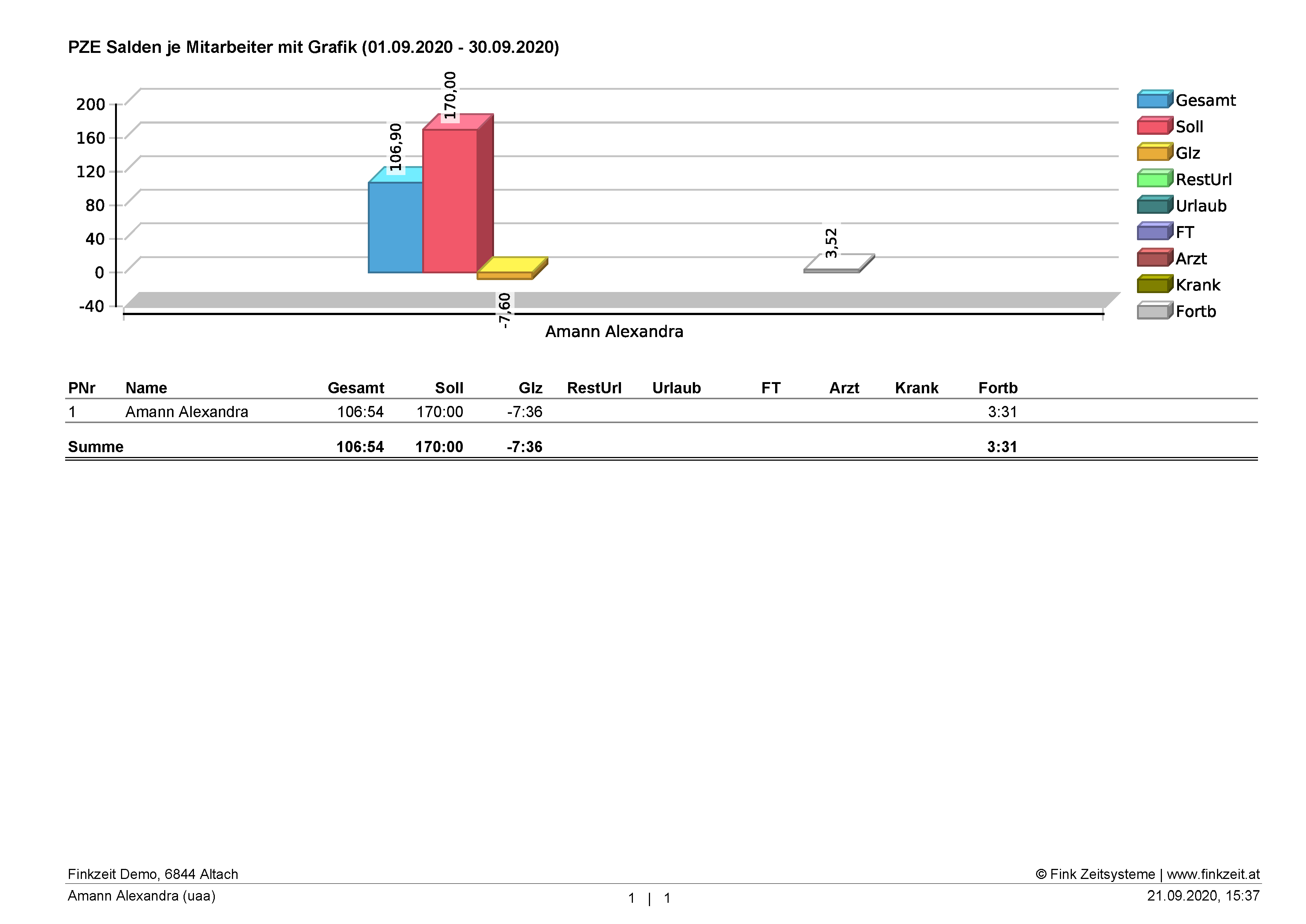 automatische_auswertungen_PZE_Salden_je_Mitarbeiter_mit_Grafik (1)